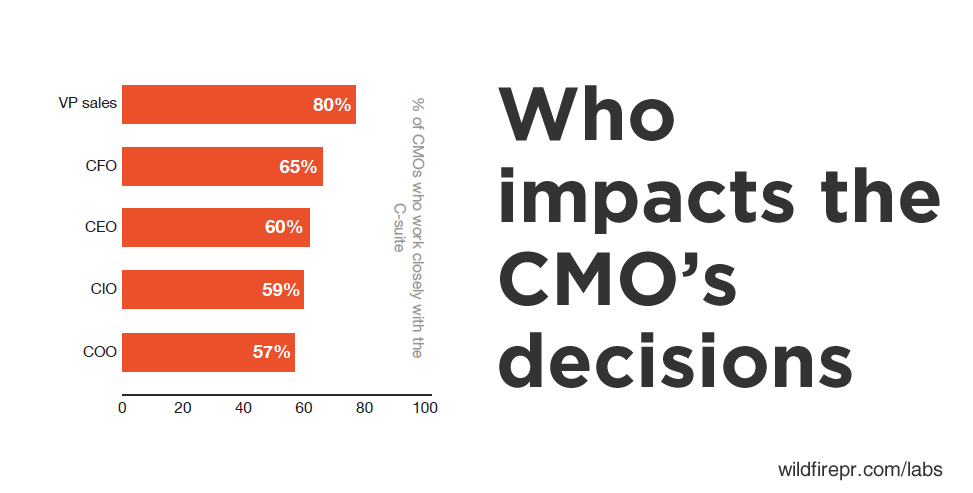 Who impacts the CMO decision making b2b